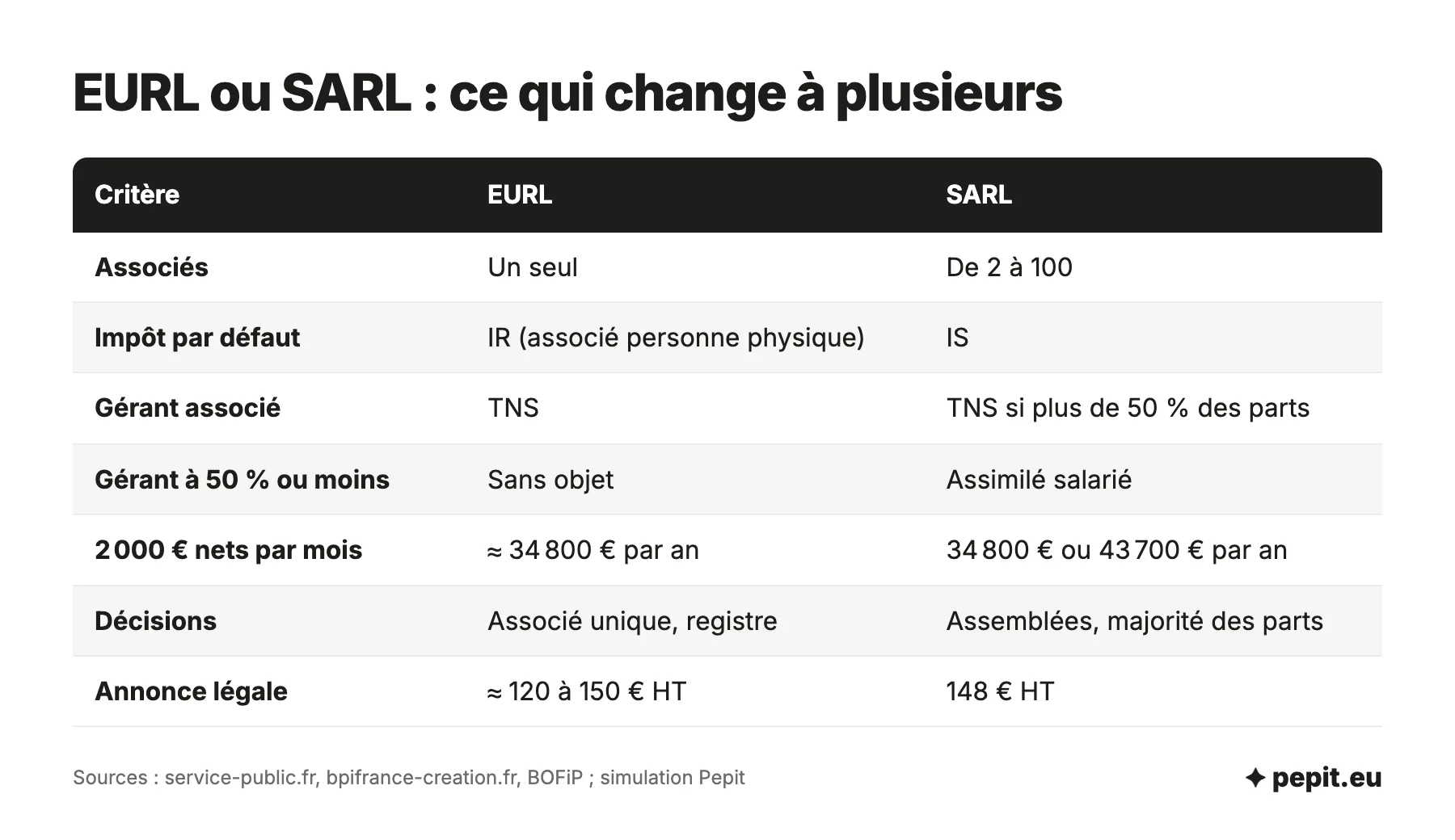 Comparatif EURL ou SARL : nombre d'associés, impôt par défaut, régime social du gérant selon ses parts, coût de 2 000 euros nets par mois, décisions et annonce légale.