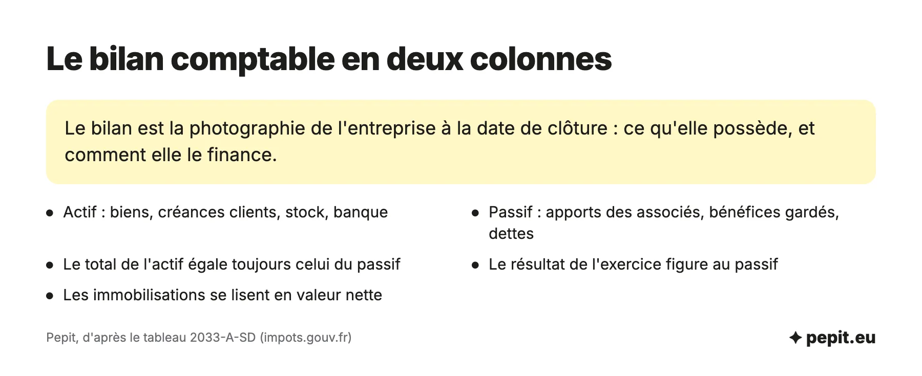 Exemple du bilan comptable en deux colonnes : l'actif, ce que l'entreprise possède, et le passif, ses ressources et ses dettes, avec des totaux égaux.