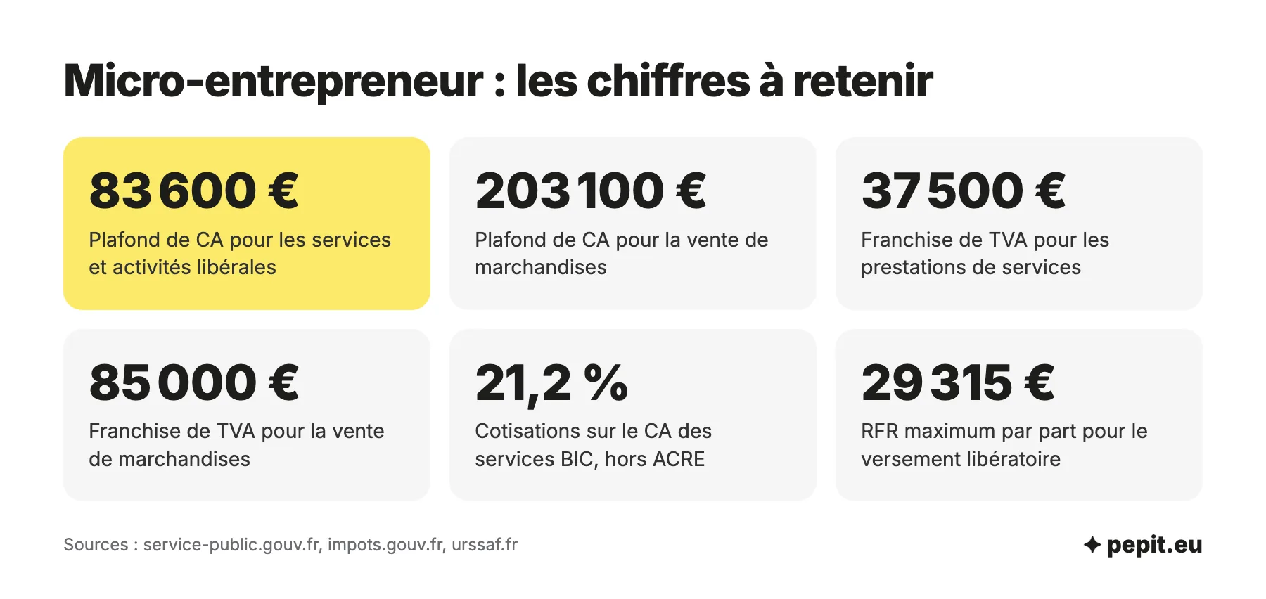 Forme juridique d'un auto-entrepreneur : plafonds de 83 600 et 203 100 euros, franchise de TVA de 37 500 et 85 000 euros, cotisations de 21,2 % et plafond de 29 315 euros du versement libératoire.