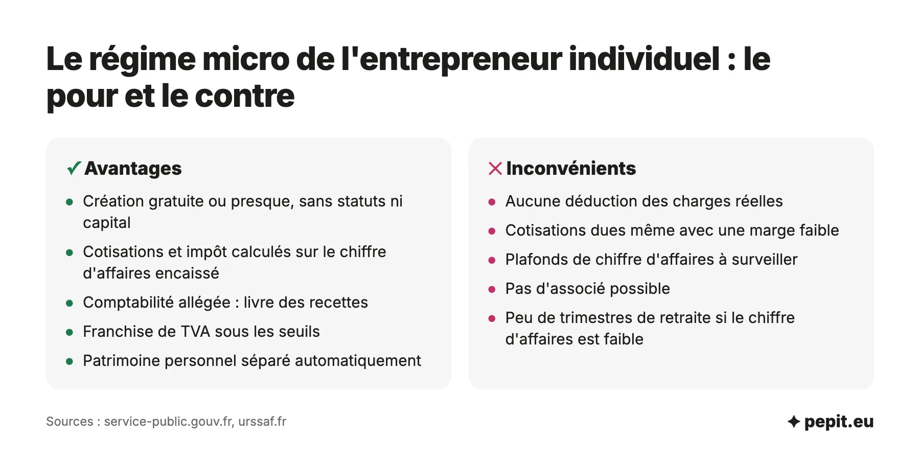 Forme juridique d'un auto-entrepreneur : avantages et inconvénients du régime micro de l'entreprise individuelle, simplicité contre absence de déduction des charges.