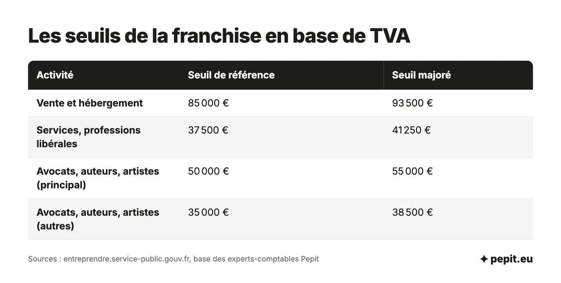 Tableau des seuils de la franchise en base de TVA : 85 000 et 93 500 euros pour la vente, 37 500 et 41 250 euros pour les services, 50 000 et 55 000 euros, 35 000 et 38 500 euros pour avocats, auteurs et artistes.