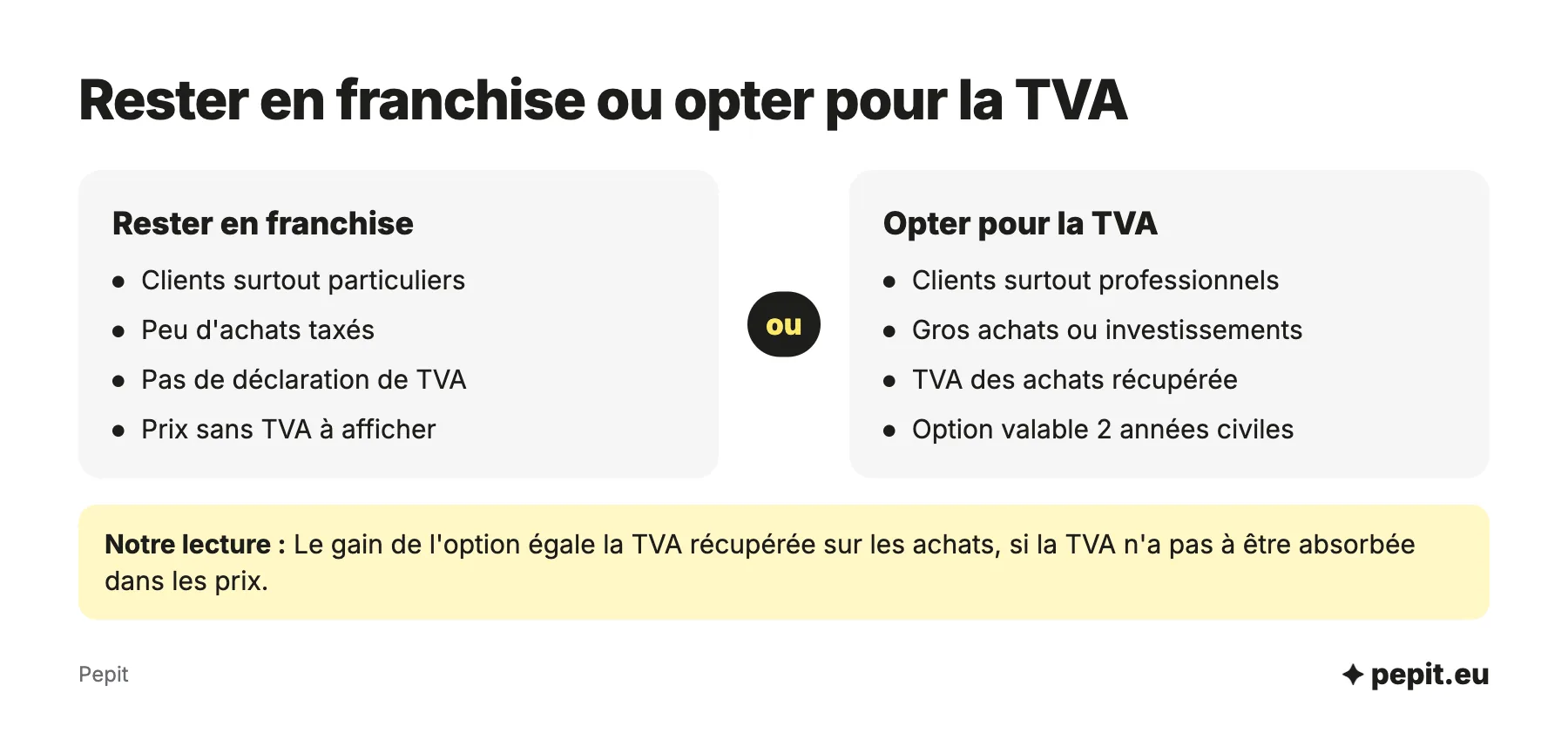 Rester en franchise en base de TVA ou opter pour la TVA : selon la clientèle, particuliers ou professionnels, le volume d'achats taxés et la durée de 2 ans de l'option.