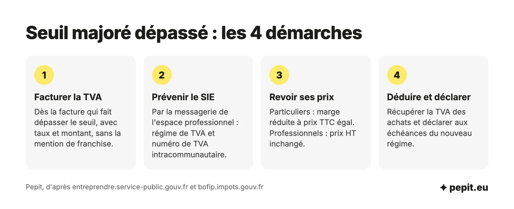 Franchise en base de TVA : les 4 démarches quand le seuil majoré est dépassé, facturer la TVA, prévenir le SIE, revoir ses prix, déduire et déclarer la TVA.
