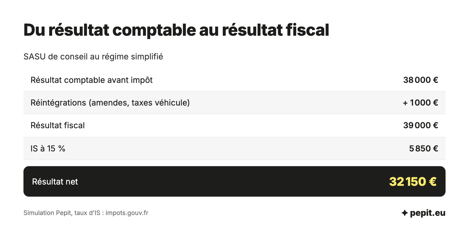 Exemple de liasse fiscale d'une SASU : résultat comptable de 38 000 euros, 1 000 euros réintégrés, résultat fiscal de 39 000 euros et 5 850 euros d'IS.