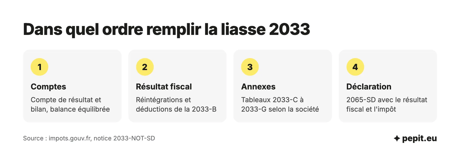Ordre de remplissage d'un exemple de liasse fiscale 2033 : comptes, résultat fiscal, tableaux annexes puis déclaration 2065-SD.
