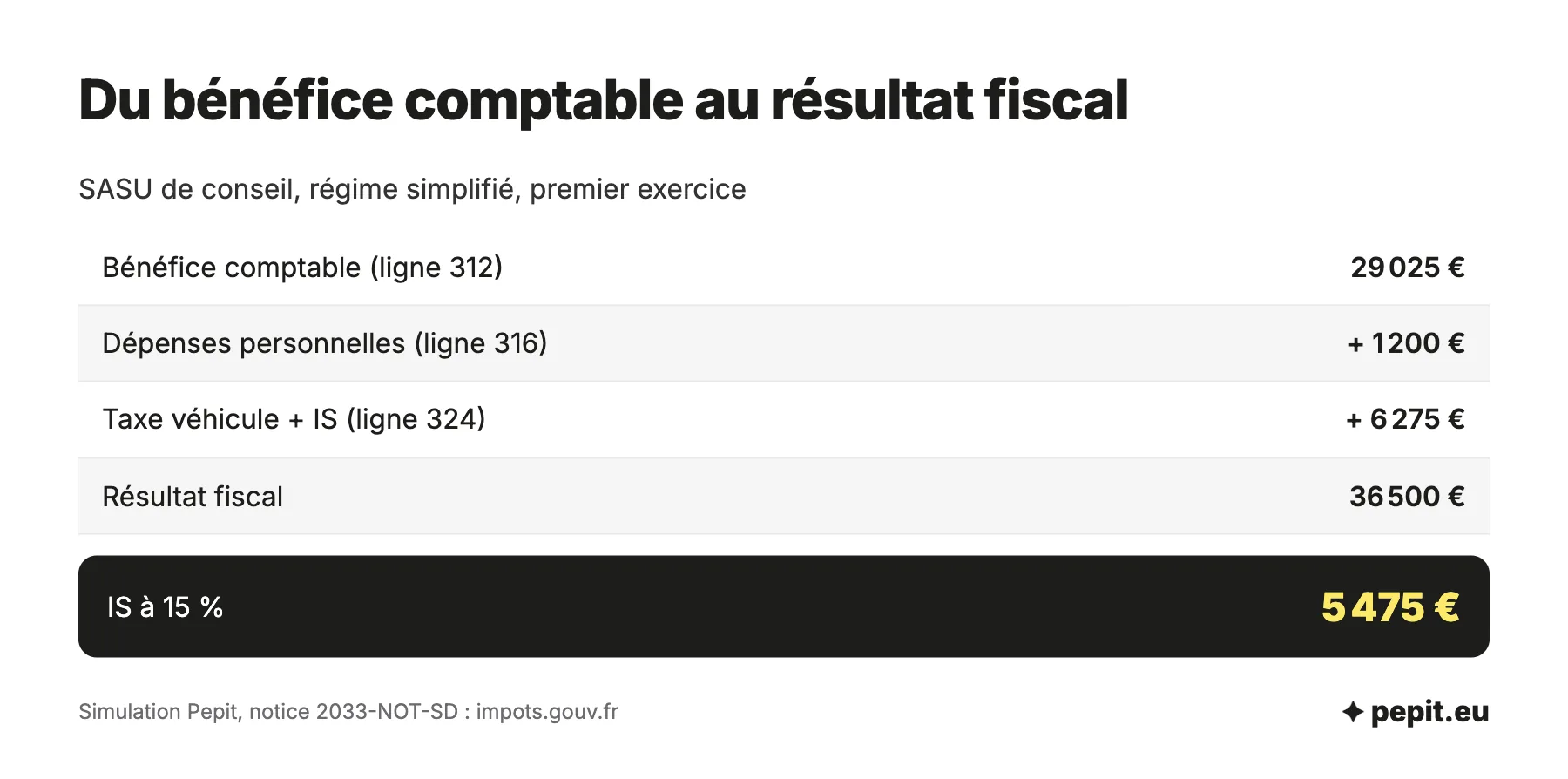 Exemple de liasse fiscale d'une SASU : bénéfice comptable de 29 025 euros, 1 200 euros de dépenses personnelles et 6 275 euros d'impôts réintégrés, résultat fiscal de 36 500 euros.