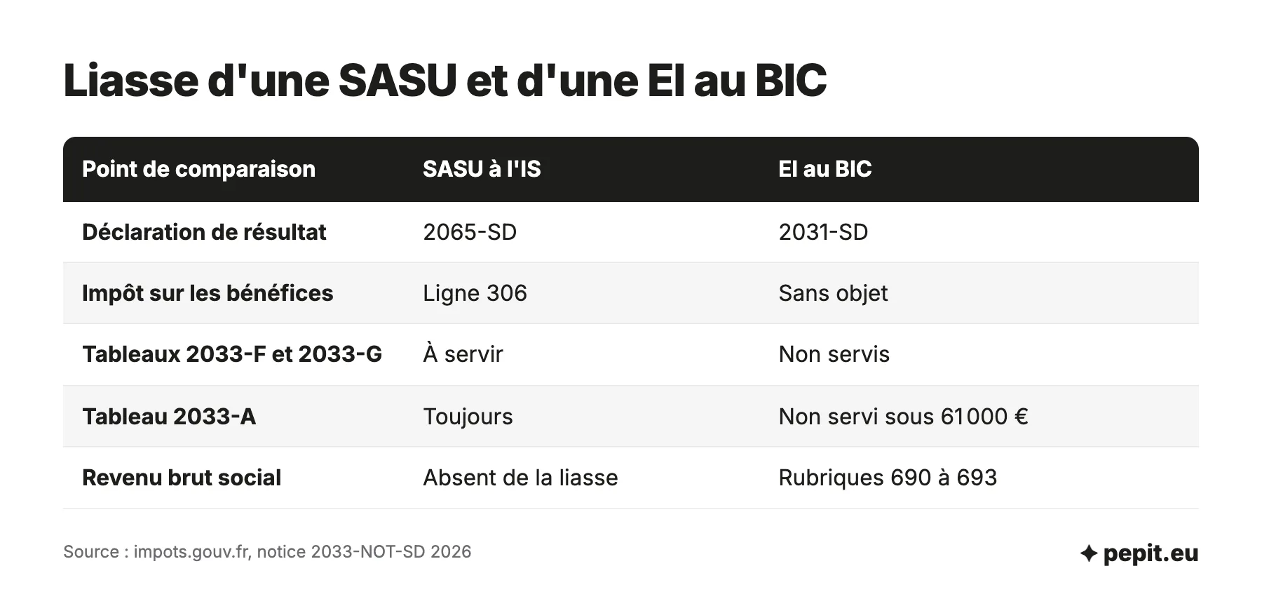 Exemple de liasse fiscale : différences entre la liasse d'une SASU à l'IS (2065-SD) et celle d'une entreprise individuelle au BIC (2031-SD).