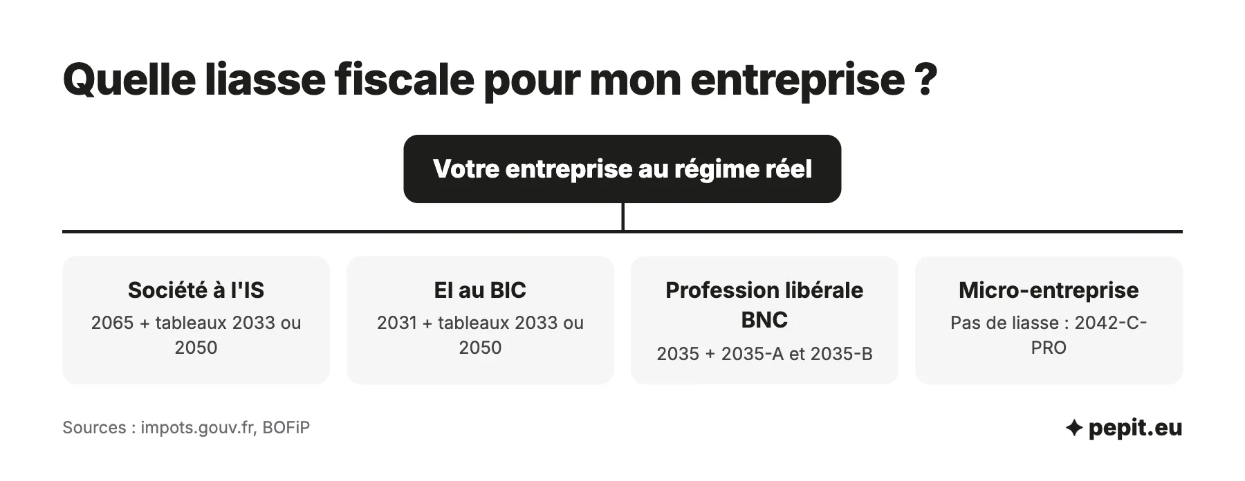 Liasse fiscale selon l'entreprise : 2065 pour une société à l'IS, 2031 pour une EI au BIC, 2035 pour un BNC, aucune liasse pour une micro-entreprise.