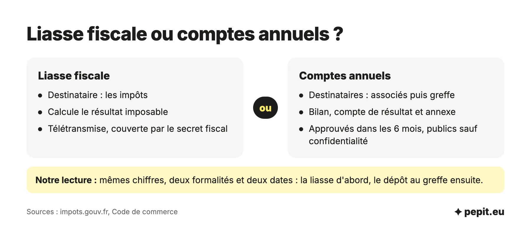 Différence entre la liasse fiscale envoyée aux impôts et les comptes annuels approuvés dans les 6 mois puis déposés au greffe.