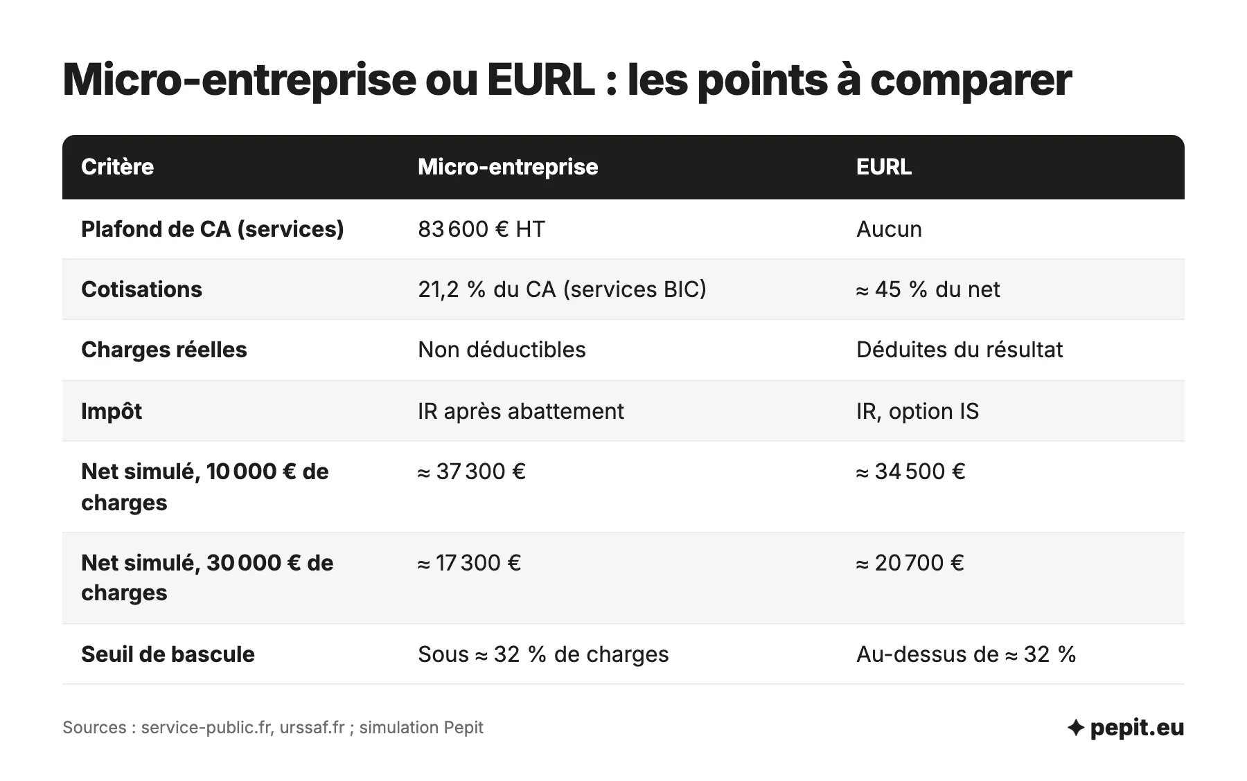 Comparatif micro-entreprise ou EURL : plafond de 83 600 euros, cotisations de 21,2 % du CA ou 45 % du net, charges, impôt, nets simulés et seuil de bascule à 32 % de charges.