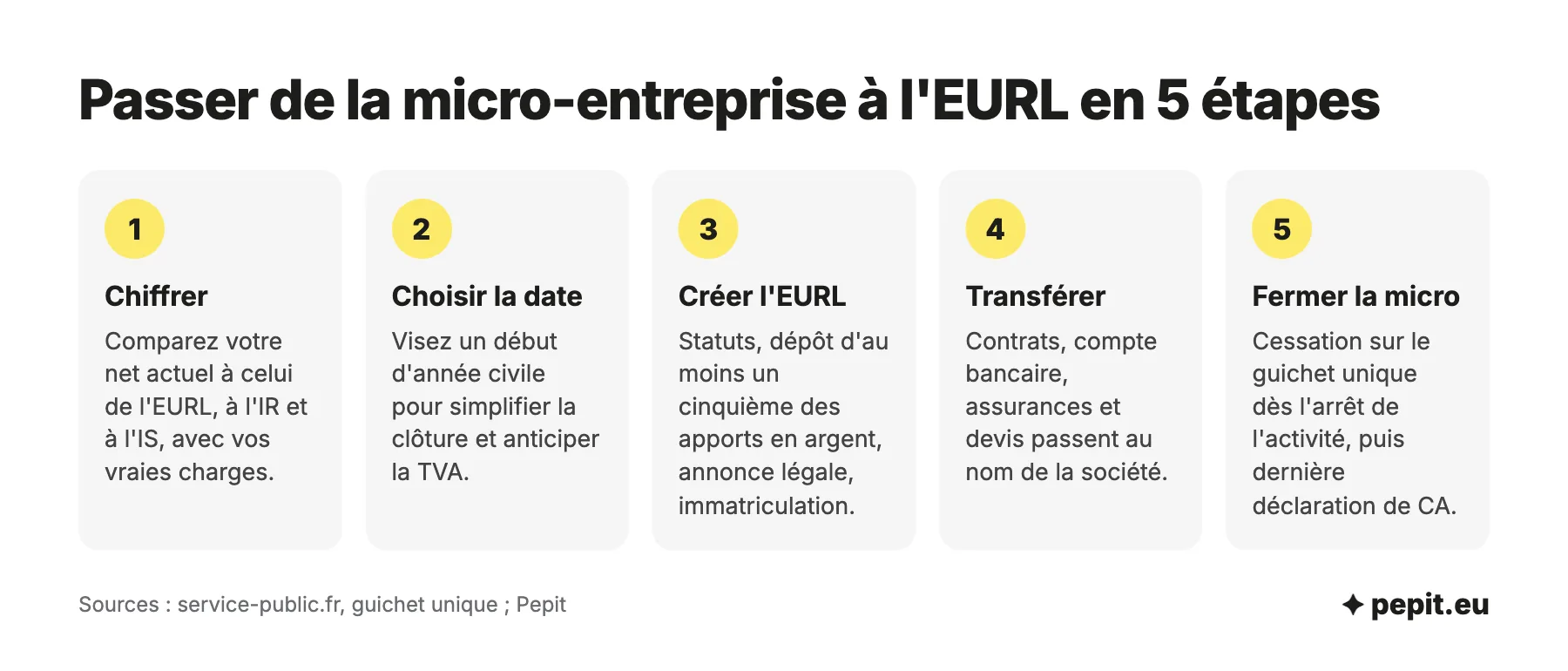 Micro-entreprise ou EURL : les 5 étapes pour passer de l'une à l'autre, chiffrer le gain, choisir la date, créer l'EURL, transférer l'activité, fermer la micro.