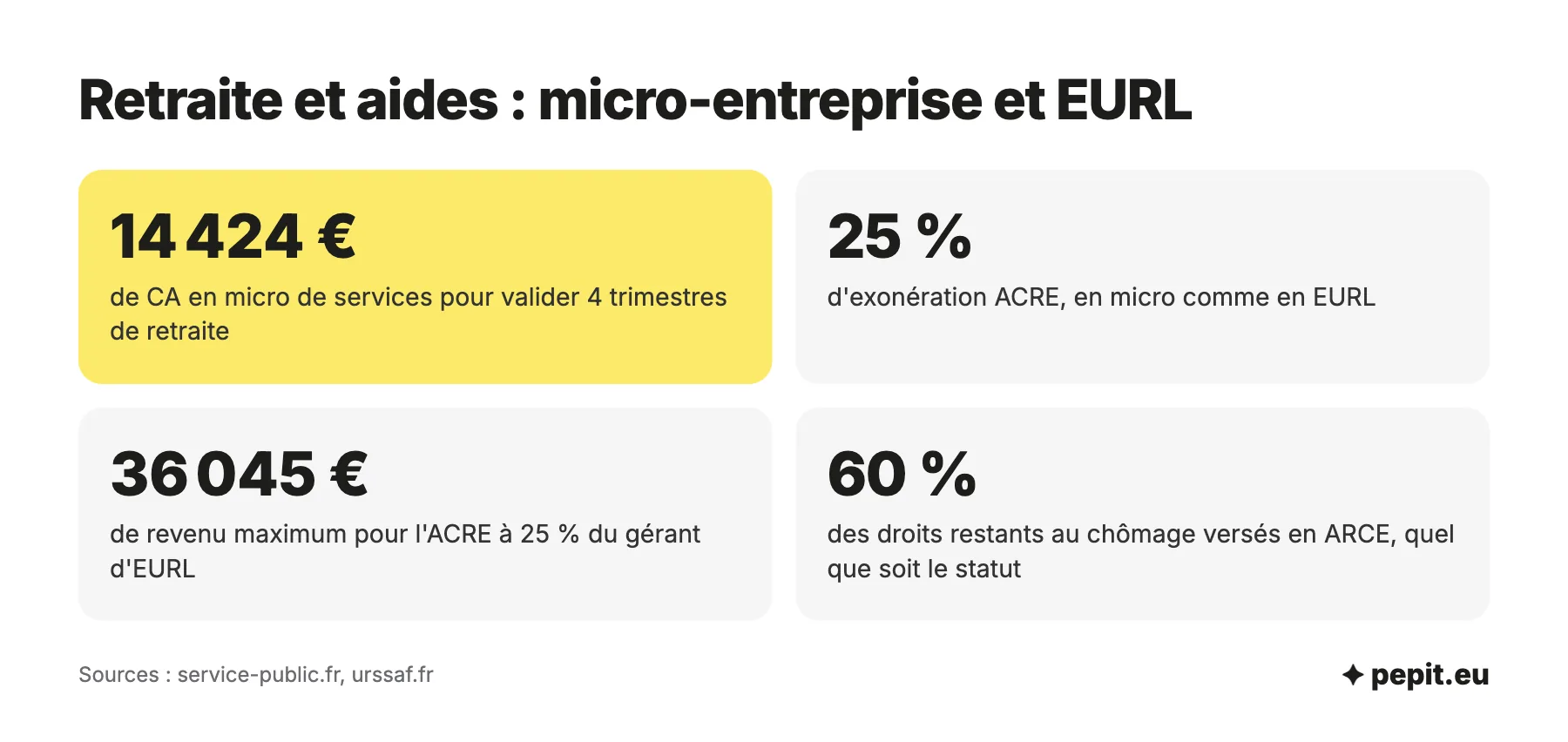 Micro-entreprise ou EURL, retraite et aides : 14 424 euros de CA pour 4 trimestres en micro, ACRE à 25 %, plafond de 36 045 euros en EURL, ARCE à 60 % des droits.