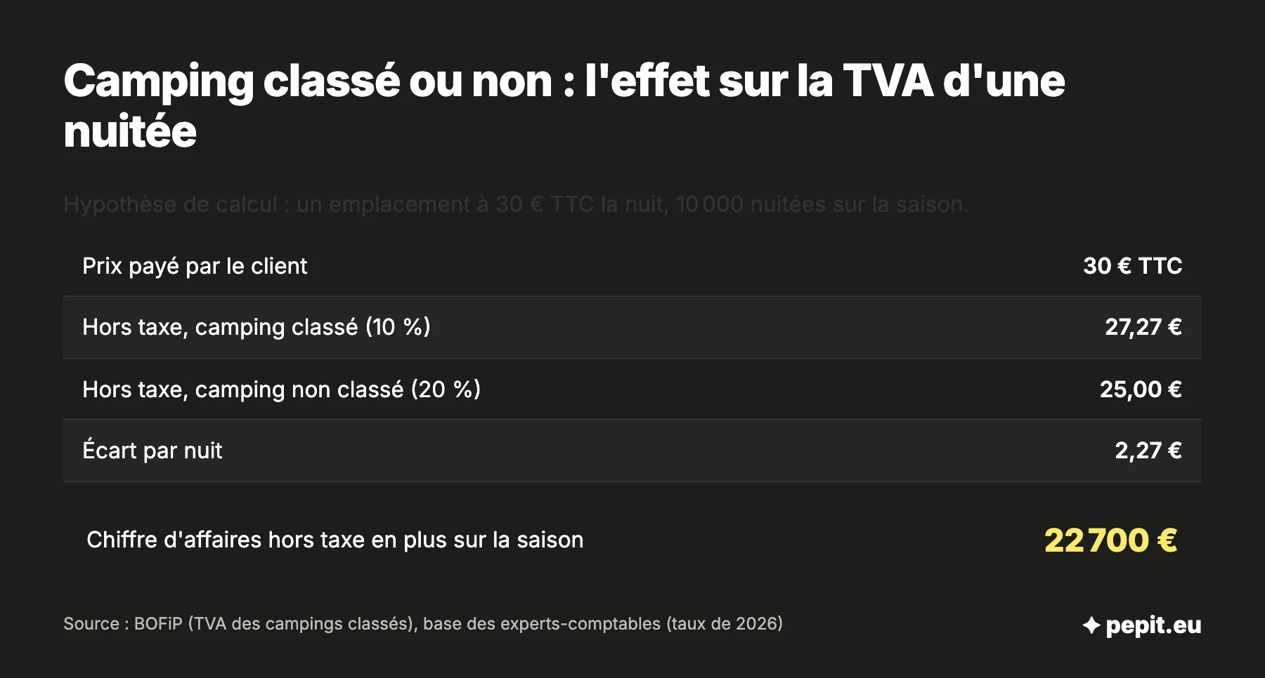 Exemple chiffré pour ouvrir un camping classé : un emplacement à 30 euros TTC rapporte 27,27 euros hors taxe à 10 % de TVA contre 25 euros à 20 %.
