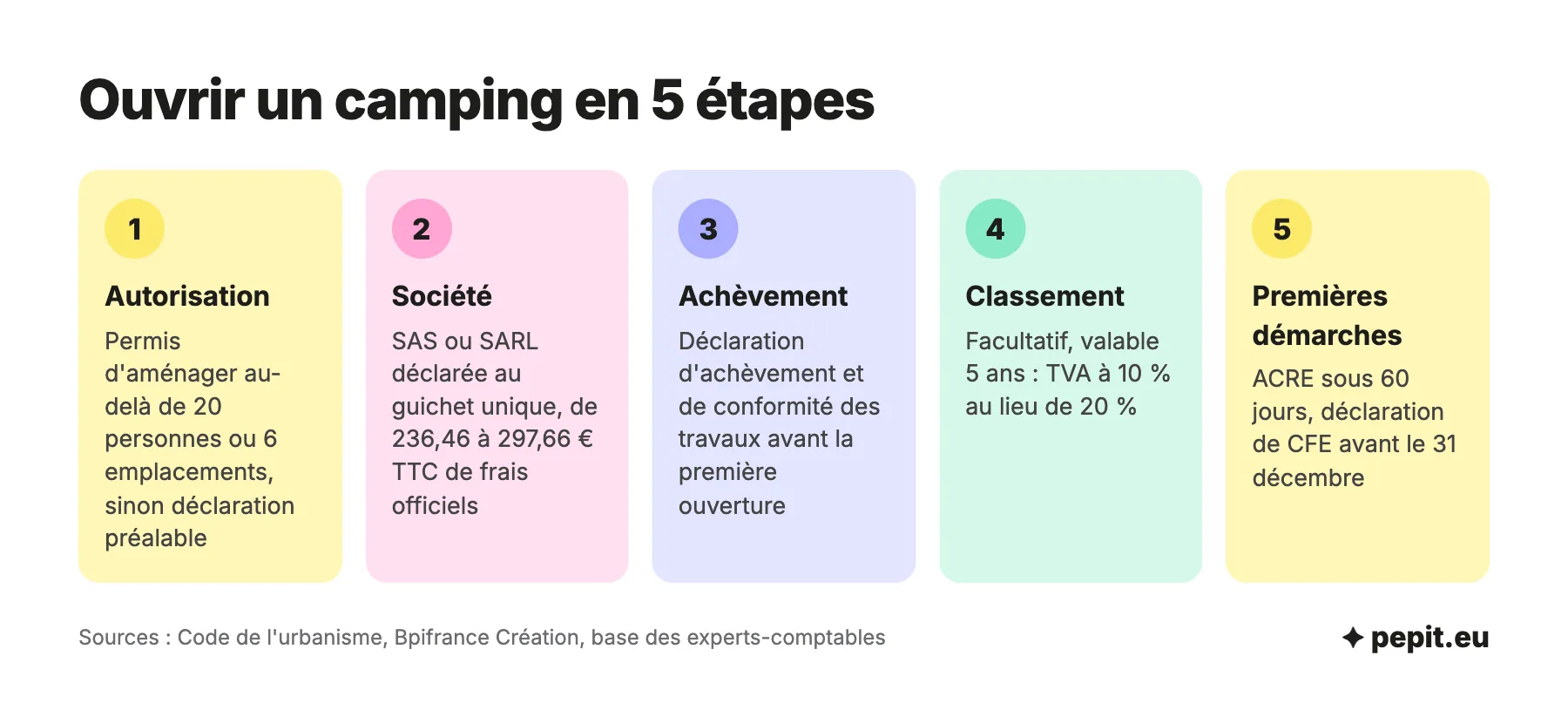 Les étapes pour ouvrir un camping : autorisation d'urbanisme, société, déclaration d'achèvement des travaux, classement facultatif et premières démarches fiscales.