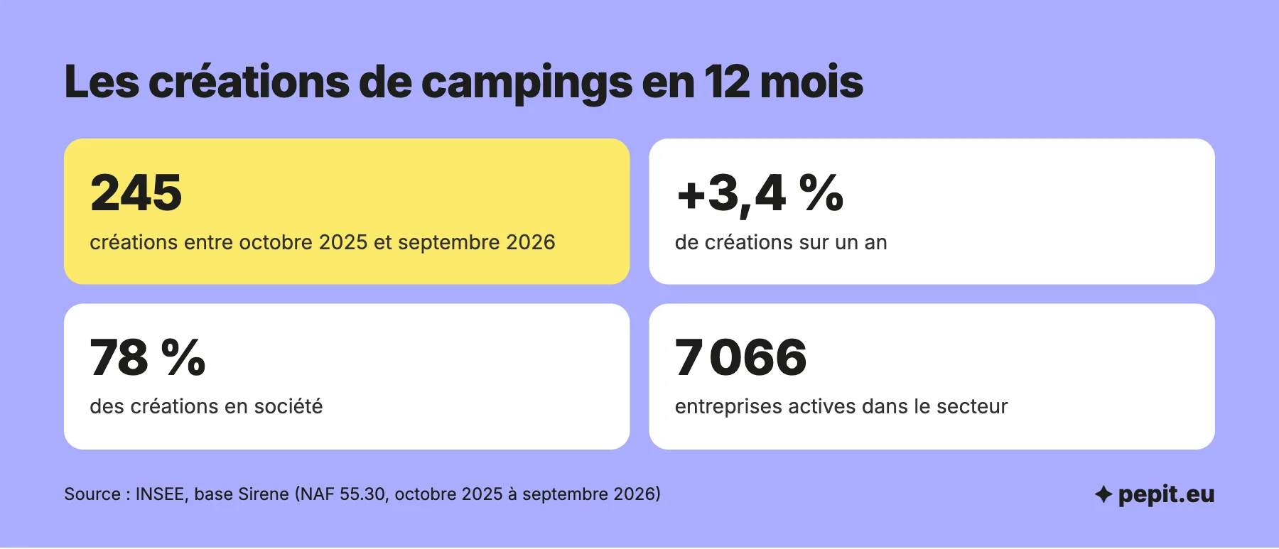 Chiffres pour ouvrir un camping : 245 créations d'entreprises en 12 mois dans les terrains de camping, dont 78 % en société.