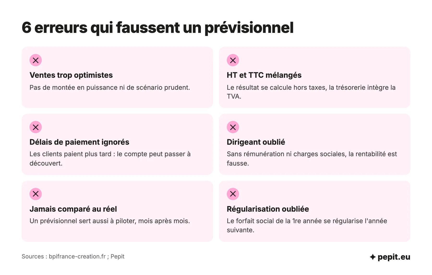 Les 6 erreurs qui faussent un prévisionnel : ventes trop optimistes, HT et TTC mélangés, délais de paiement ignorés, dirigeant oublié, régularisation sociale oubliée, aucun suivi du réalisé.
