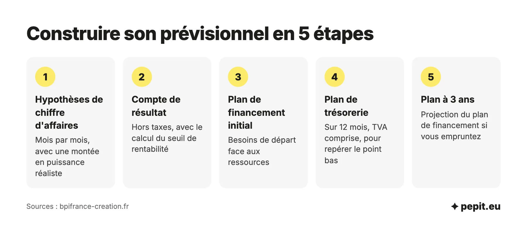 Prévisionnel en 5 étapes : hypothèses de chiffre d'affaires, compte de résultat et seuil de rentabilité, plan de financement initial, plan de trésorerie, plan à trois ans.