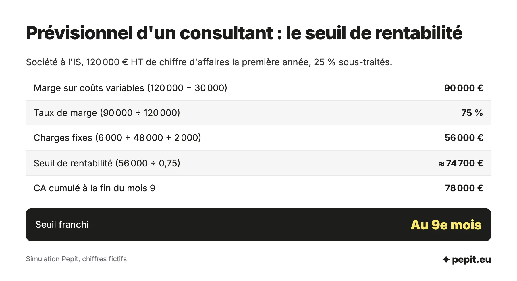 Exemple de prévisionnel d'un consultant : 120 000 euros de chiffre d'affaires, 75 % de marge, 56 000 euros de charges fixes, seuil de rentabilité de 74 700 euros franchi au 9e mois.
