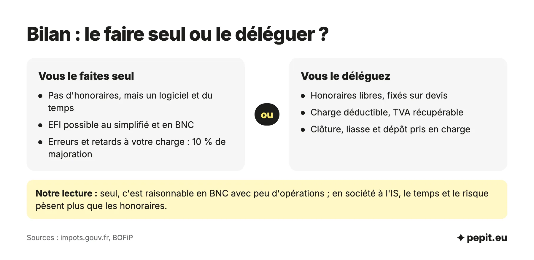 Prix d'un bilan comptable fait seul ou délégué : temps, logiciel et risque de majoration d'un côté, honoraires sur devis déductibles de l'autre.