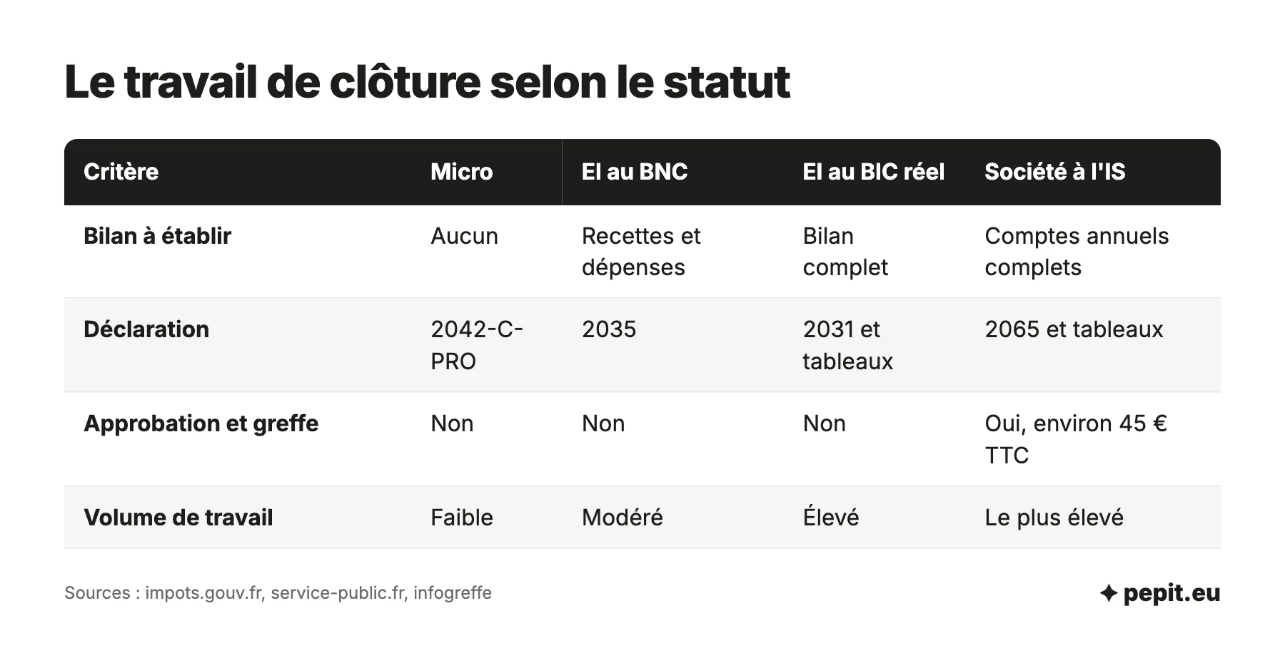 Prix d'un bilan comptable selon le statut : rien pour une micro, une 2035 en BNC, un bilan complet en BIC et des comptes annuels déposés au greffe en société.