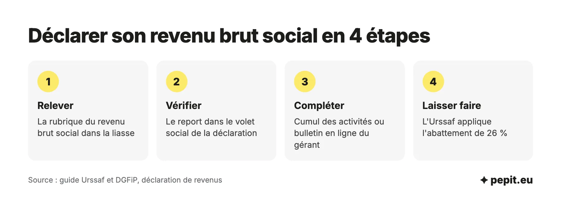 Revenu brut social liasse fiscale 2026, étapes de déclaration : relever la rubrique, vérifier le report, compléter, puis laisser l'Urssaf appliquer l'abattement de 26 %.