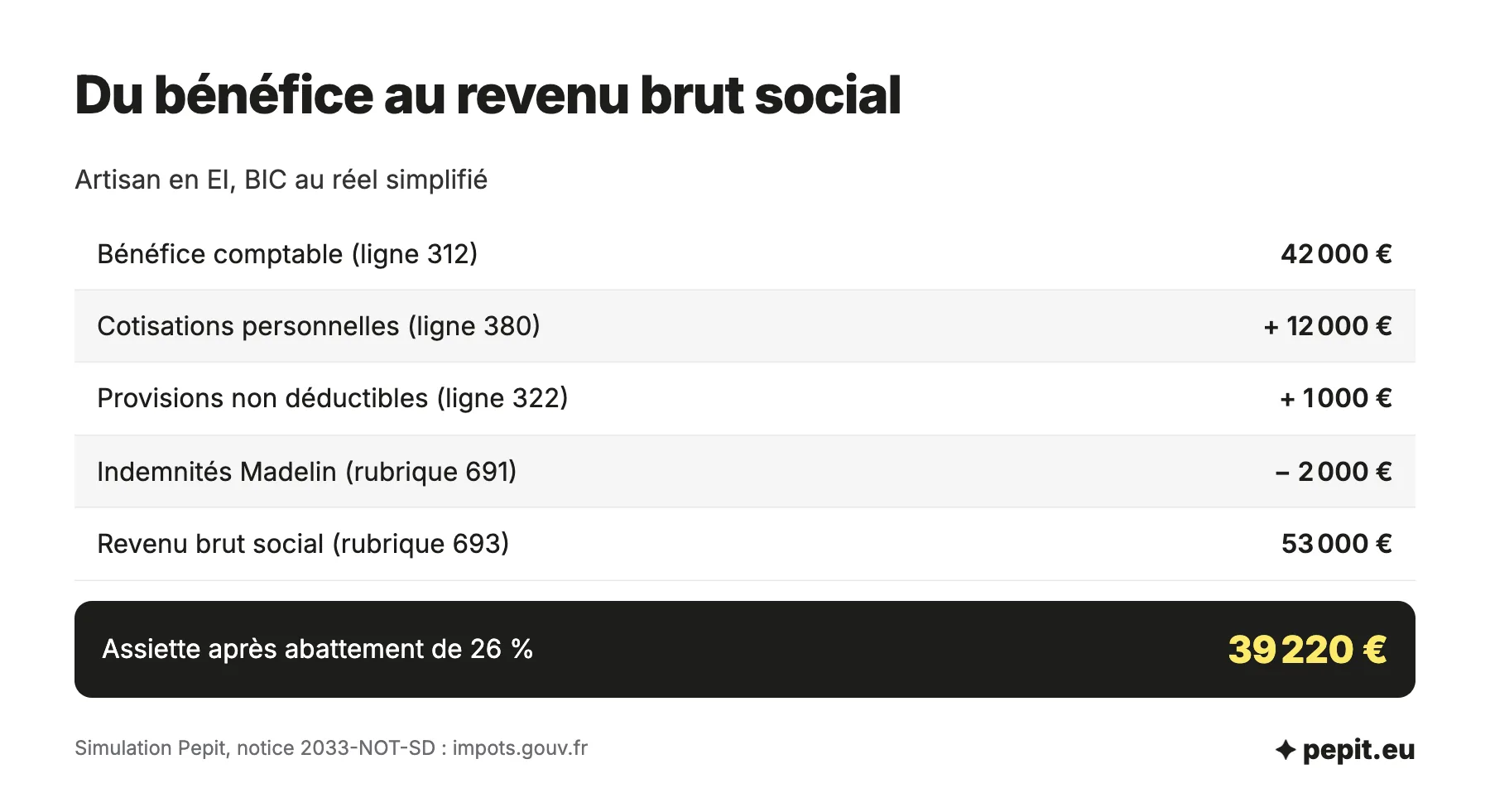 Revenu brut social liasse fiscale 2026, exemple d'un artisan : 42 000 euros de bénéfice, 12 000 euros de cotisations ajoutés, revenu brut social de 53 000 euros.