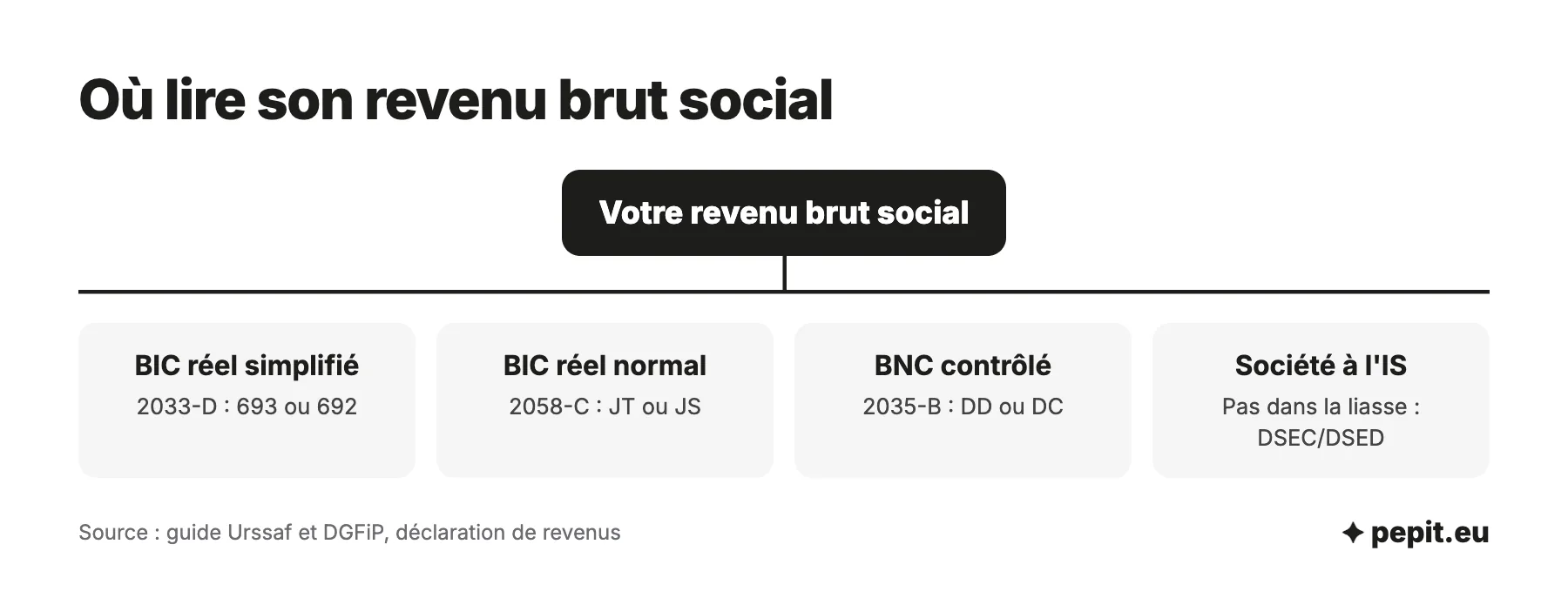 Revenu brut social liasse fiscale 2026 : où le trouver, 693 au BIC simplifié, JT au BIC normal, DD au BNC, aucune rubrique pour une société à l'IS.