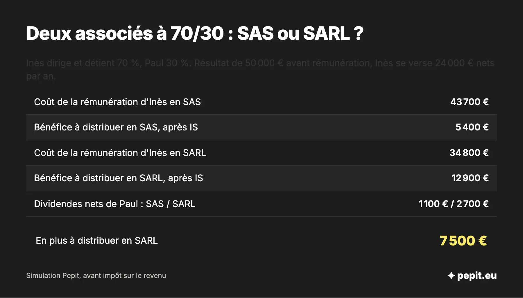 Cas chiffré SAS ou SARL à deux associés : même salaire de la dirigeante, 7 500 euros de plus à distribuer en SARL avec une gérante majoritaire.