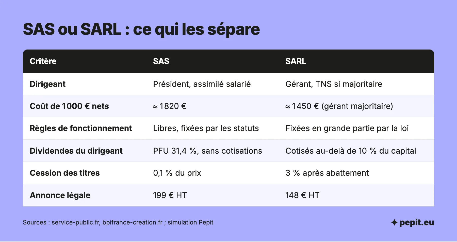 Comparatif SAS ou SARL : statut du dirigeant, coût de 1 000 euros nets, règles de fonctionnement, dividendes, droits de cession des titres et annonce légale.