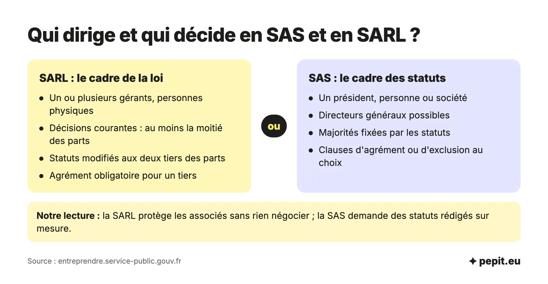 SAS ou SARL : qui dirige et qui décide, gérant et majorités fixées par la loi en SARL, président et règles libres fixées par les statuts en SAS.