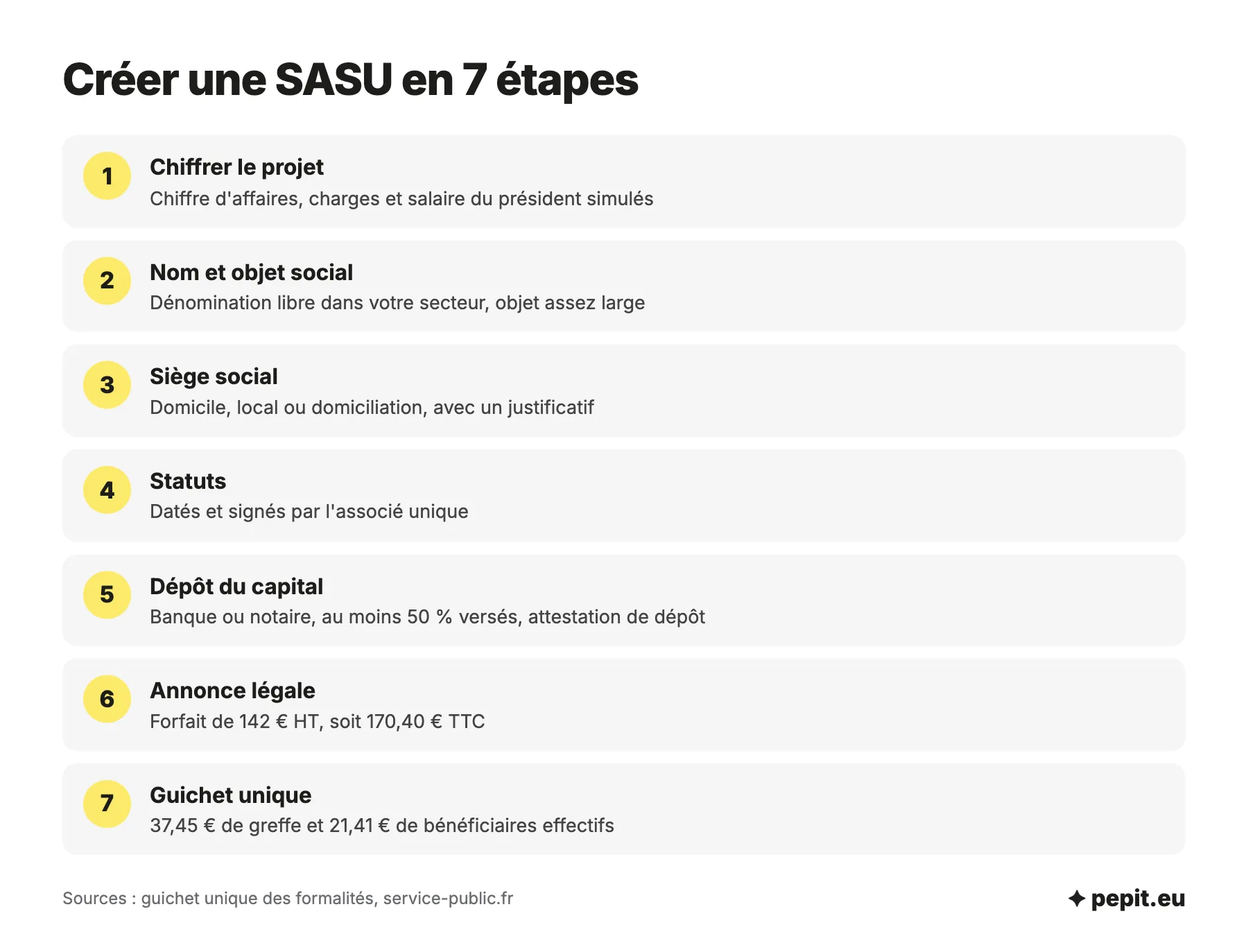 Création de SASU en sept étapes, du chiffrage du projet au dépôt sur le guichet unique, avec l'annonce légale à 142 euros HT et 58,86 euros de frais de greffe.