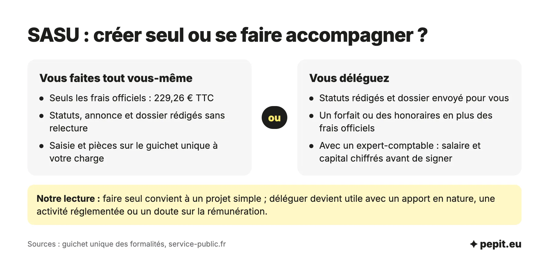 Création de SASU seul ou accompagné : faire soi-même pour 229,26 euros TTC de frais officiels, ou déléguer les statuts et le dossier contre des honoraires.