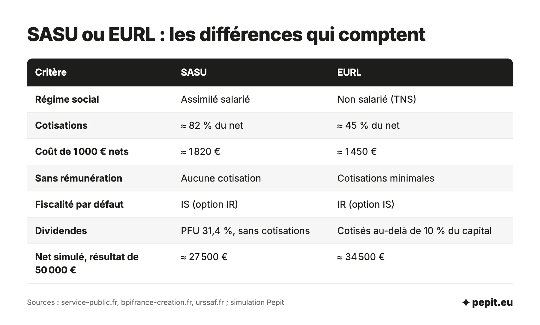 Comparatif SASU ou EURL : régime social, cotisations de 82 % et 45 % du net, coût de 1 000 euros nets, fiscalité, dividendes et net simulé de 27 500 et 34 500 euros.