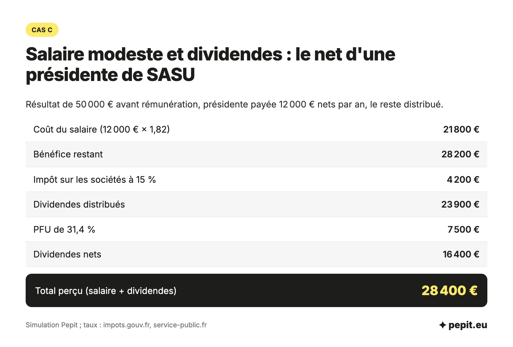 Cas chiffré SASU ou EURL : en SASU, 12 000 euros nets de salaire et 16 400 euros de dividendes nets après IS à 15 % et PFU de 31,4 %, soit 28 400 euros.