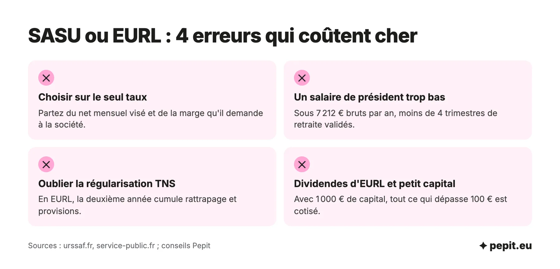 Les 4 erreurs à éviter entre SASU ou EURL : choisir sur le seul taux, salaire de président trop bas, régularisation TNS oubliée, dividendes d'EURL avec un petit capital.