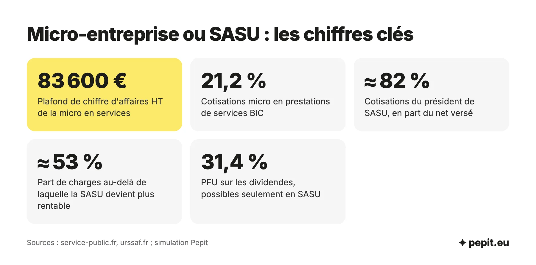 Chiffres clés micro-entreprise ou SASU : plafond micro de 83 600 euros en services, cotisations de 21,2 %, président de SASU à 82 % du net, bascule à 53 % de charges, PFU de 31,4 %.