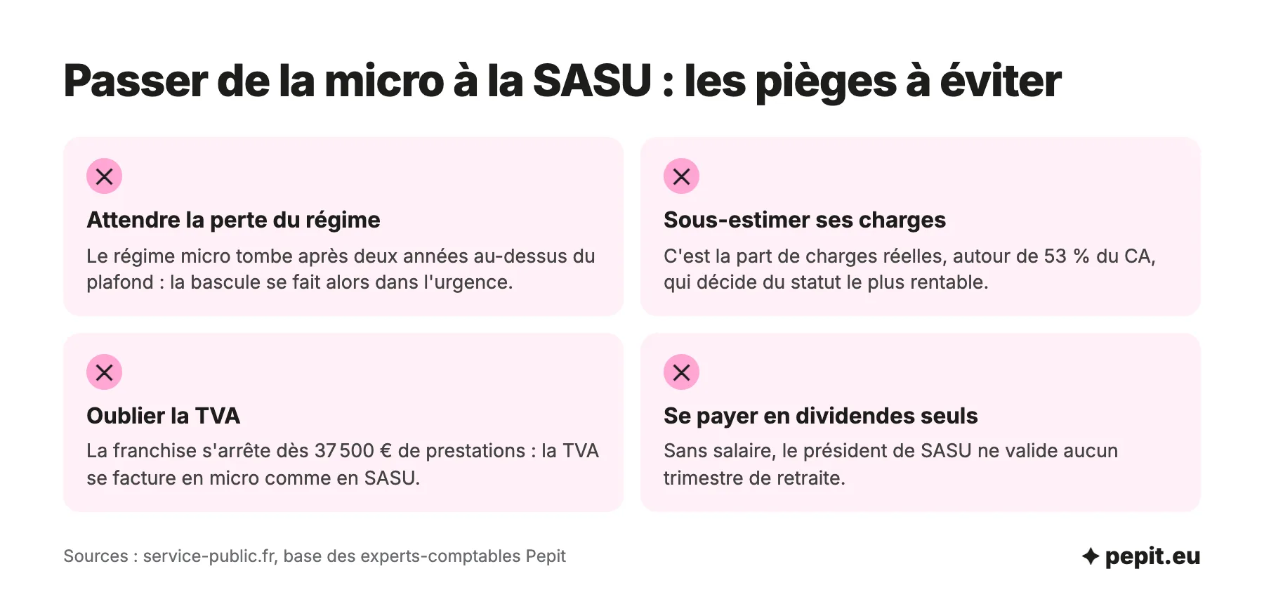 Les pièges du passage de micro-entreprise à SASU : attendre la perte du régime, sous-estimer ses charges, oublier la TVA dès 37 500 euros, se payer en dividendes seuls.