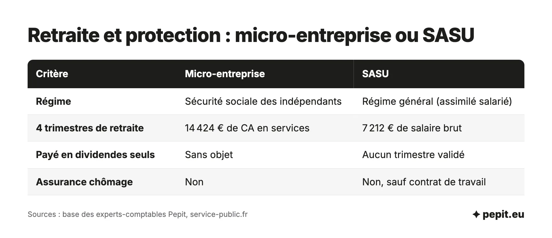 Retraite et protection sociale, SASU ou micro-entreprise : 14 424 euros de CA en micro de services contre 7 212 euros de salaire brut en SASU pour 4 trimestres, pas de chômage.