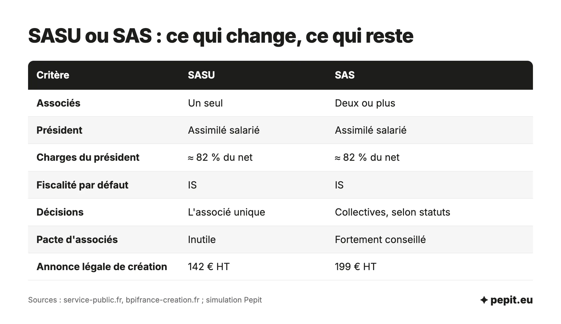 Comparatif SASU ou SAS : nombre d'associés, président assimilé salarié à 82 % du net de charges, IS, décisions, pacte d'associés et annonce légale de 142 ou 199 euros HT.