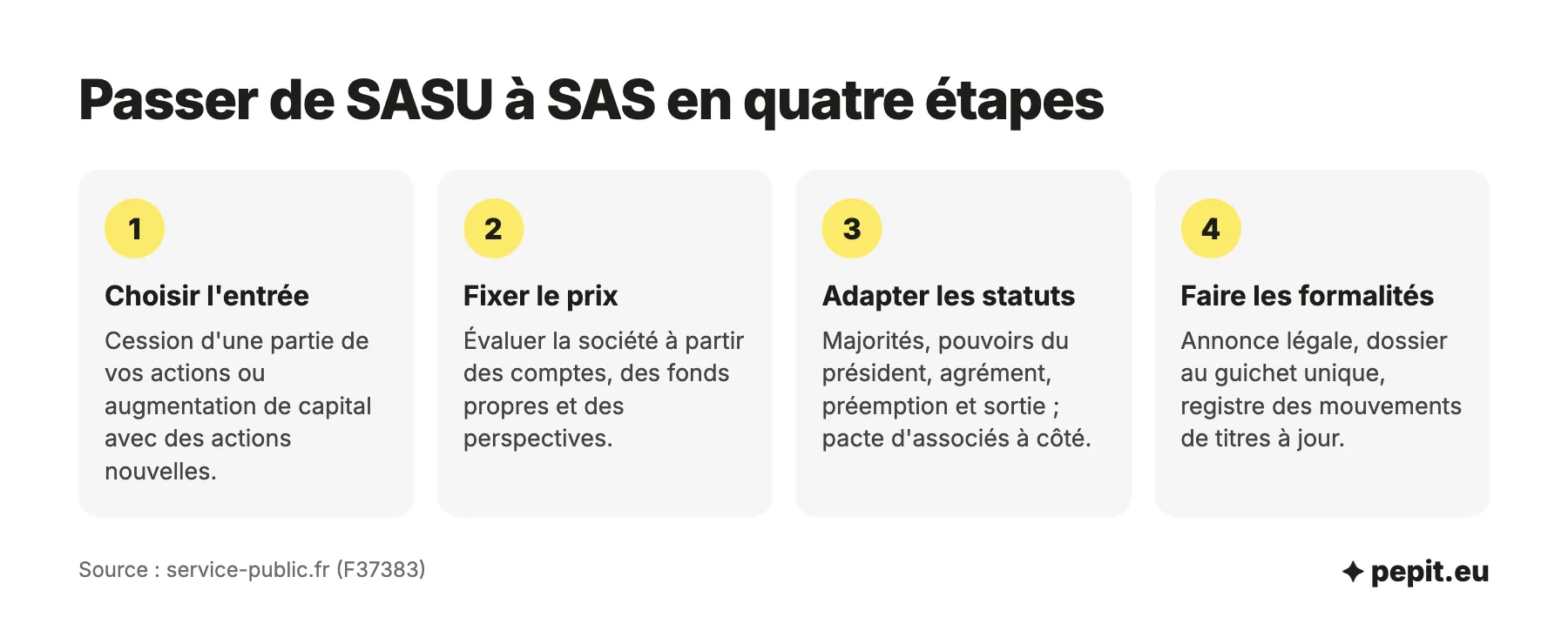 Passage de SASU ou SAS à plusieurs : choisir entre cession d'actions et augmentation de capital, fixer le prix, adapter les statuts, accomplir les formalités.