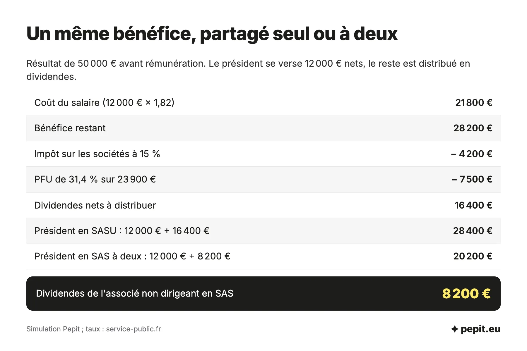SASU ou SAS : cas chiffré d'un résultat de 50 000 euros, président à 12 000 euros nets, IS à 15 %, PFU de 31,4 %, 28 400 euros en SASU contre 20 200 euros en SAS à deux.