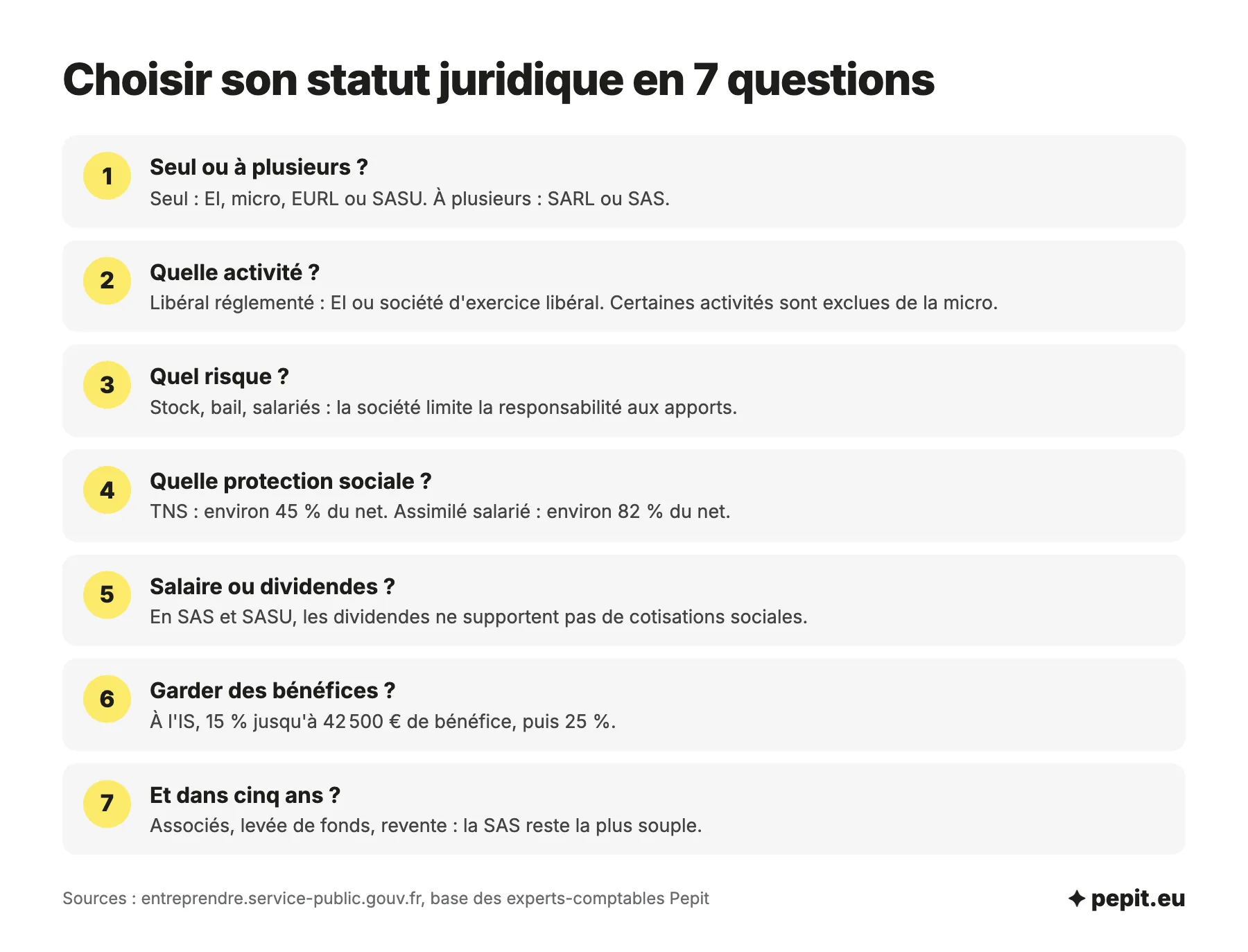 Choisir son statut juridique en 7 questions : associés, activité, risque, protection sociale, rémunération, bénéfices, perspectives.