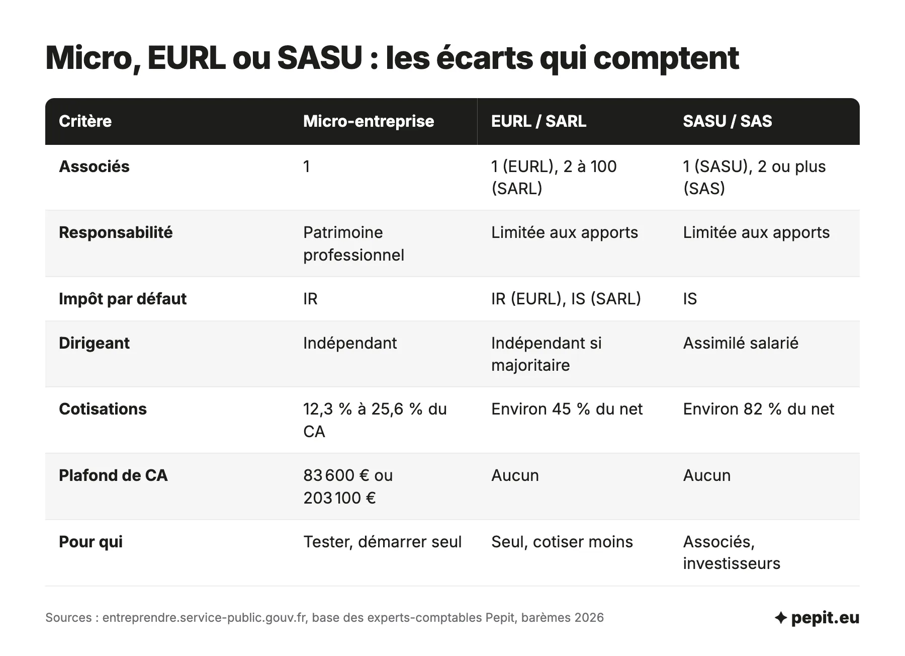 Tableau pour choisir un statut juridique : micro-entreprise, EURL ou SARL, SASU ou SAS ; associés, responsabilité, impôt, régime du dirigeant, cotisations, plafond de chiffre d'affaires et profil.