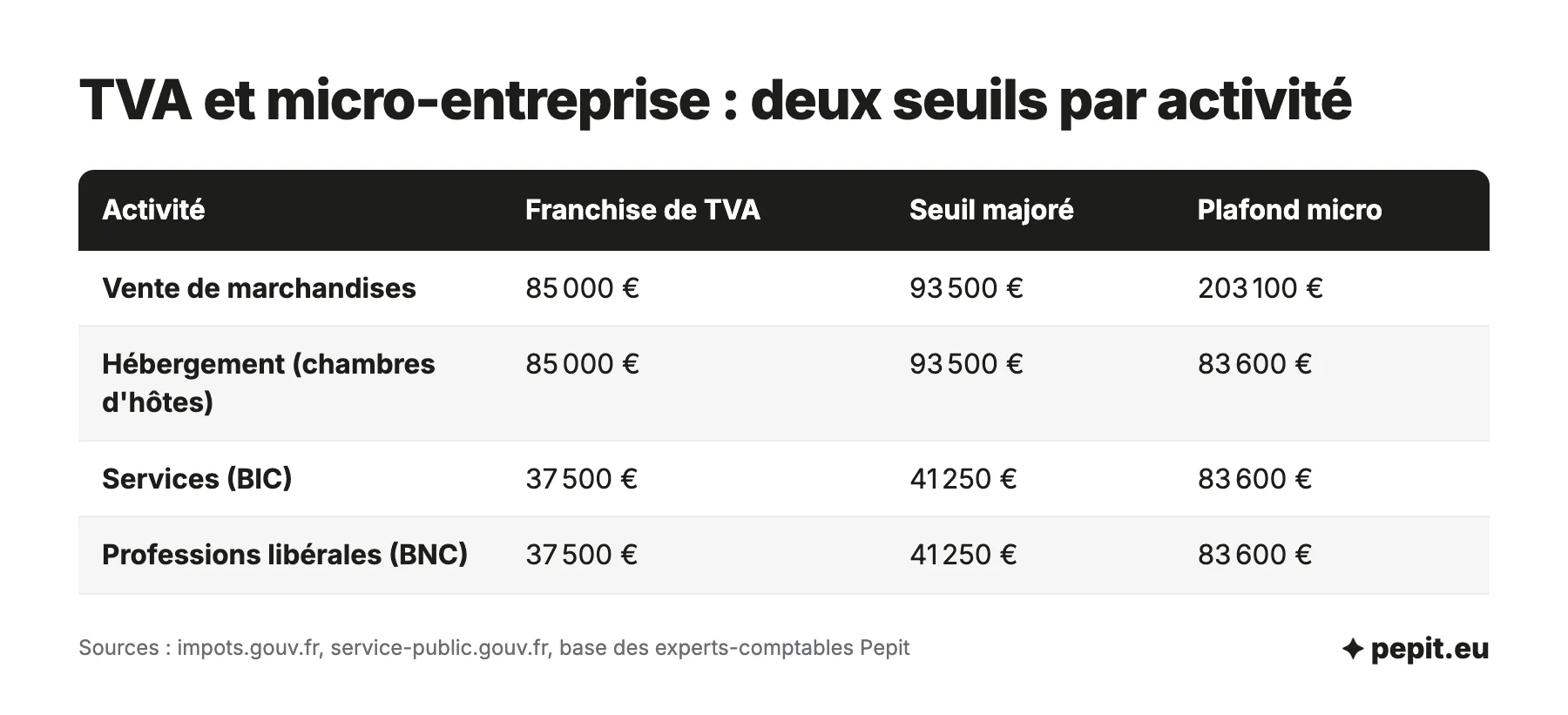 TVA auto-entrepreneur : seuils de franchise de TVA, seuils majorés et plafonds de la micro-entreprise, 85 000, 93 500 et 203 100 euros pour la vente, 37 500, 41 250 et 83 600 euros pour les services.