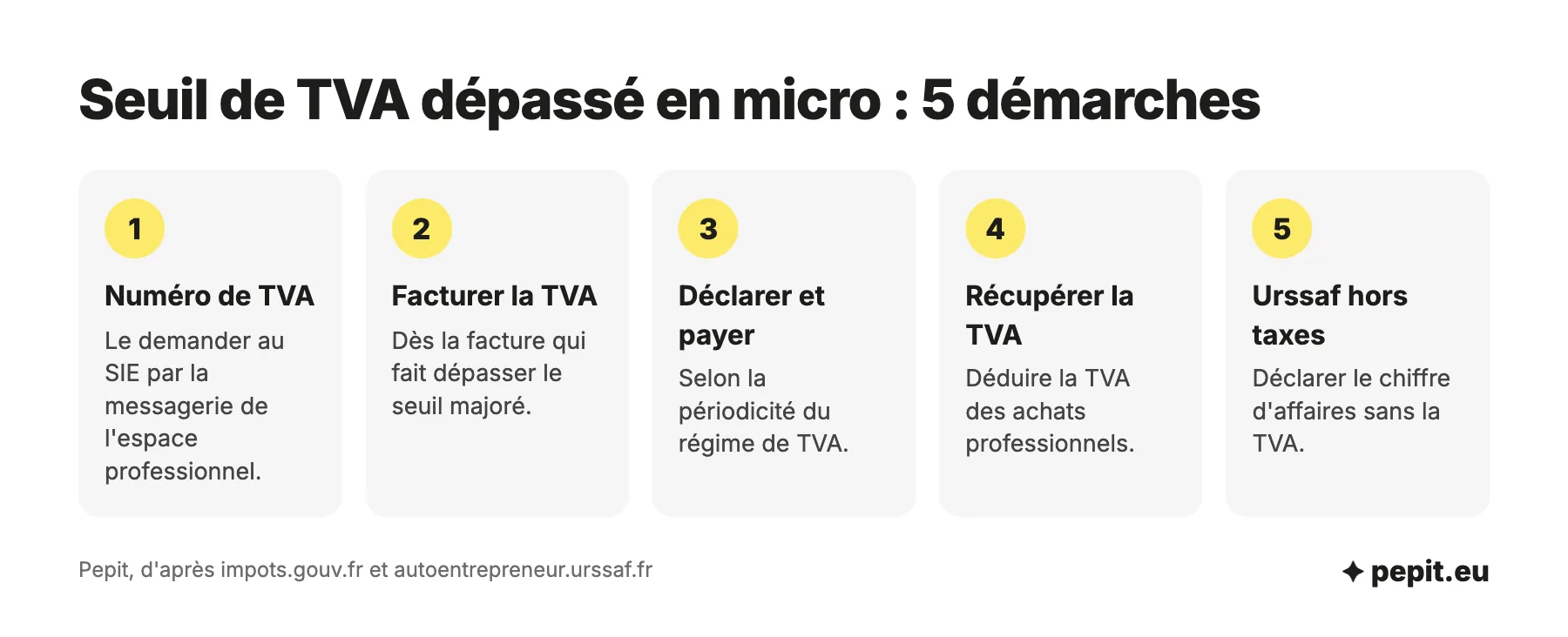 TVA auto-entrepreneur : les 5 démarches en cas de dépassement du seuil, numéro de TVA, facturer la TVA, déclarer et payer, récupérer la TVA des achats, déclarer le chiffre d'affaires hors taxes à l'Urssaf.