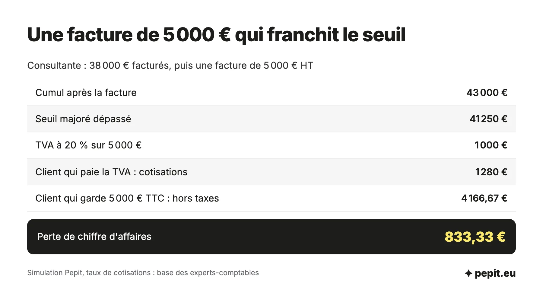 Exemple de TVA auto-entrepreneur : une facture de 5 000 euros qui fait dépasser le seuil de 41 250 euros, 1 000 euros de TVA, 1 280 euros de cotisations et 833,33 euros de chiffre d'affaires perdu.