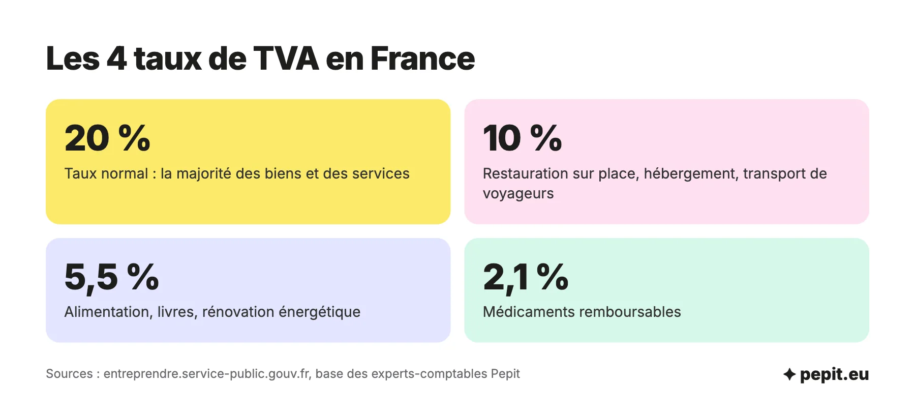 Taux de TVA en France : 20 % taux normal, 10 % taux intermédiaire, 5,5 % taux réduit et 2,1 % taux particulier.