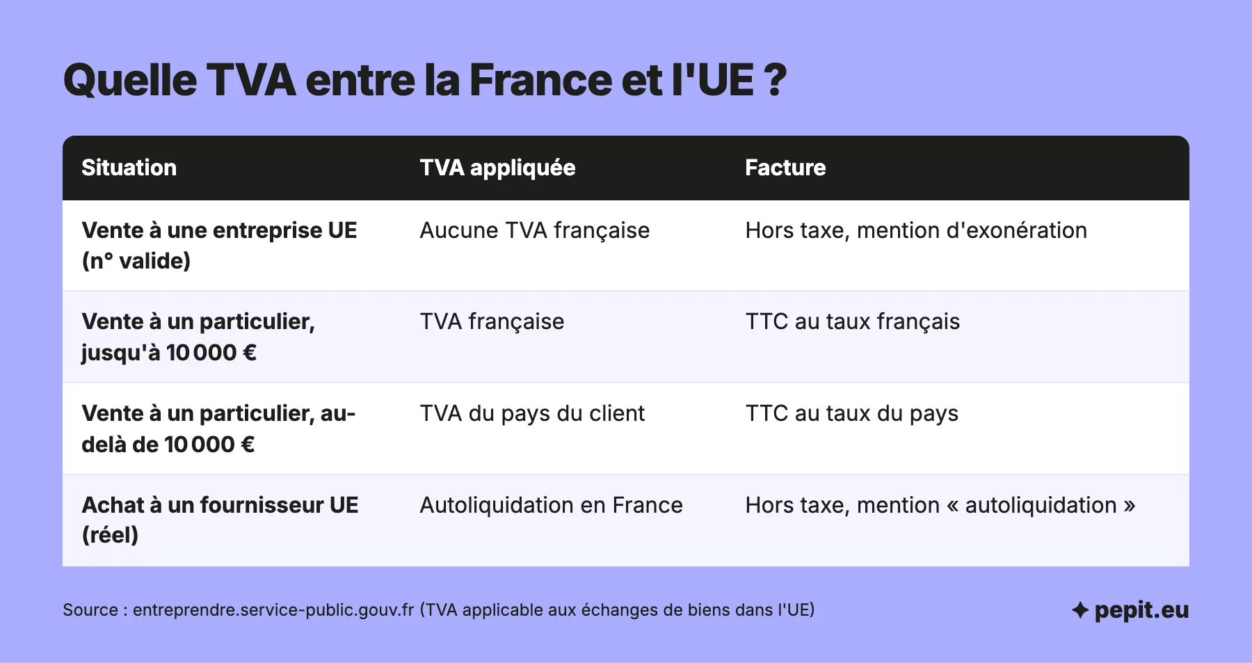 TVA en France et dans l'UE selon la situation : vente à une entreprise, vente à un particulier jusqu'à 10 000 € puis au-delà, achat avec autoliquidation.
