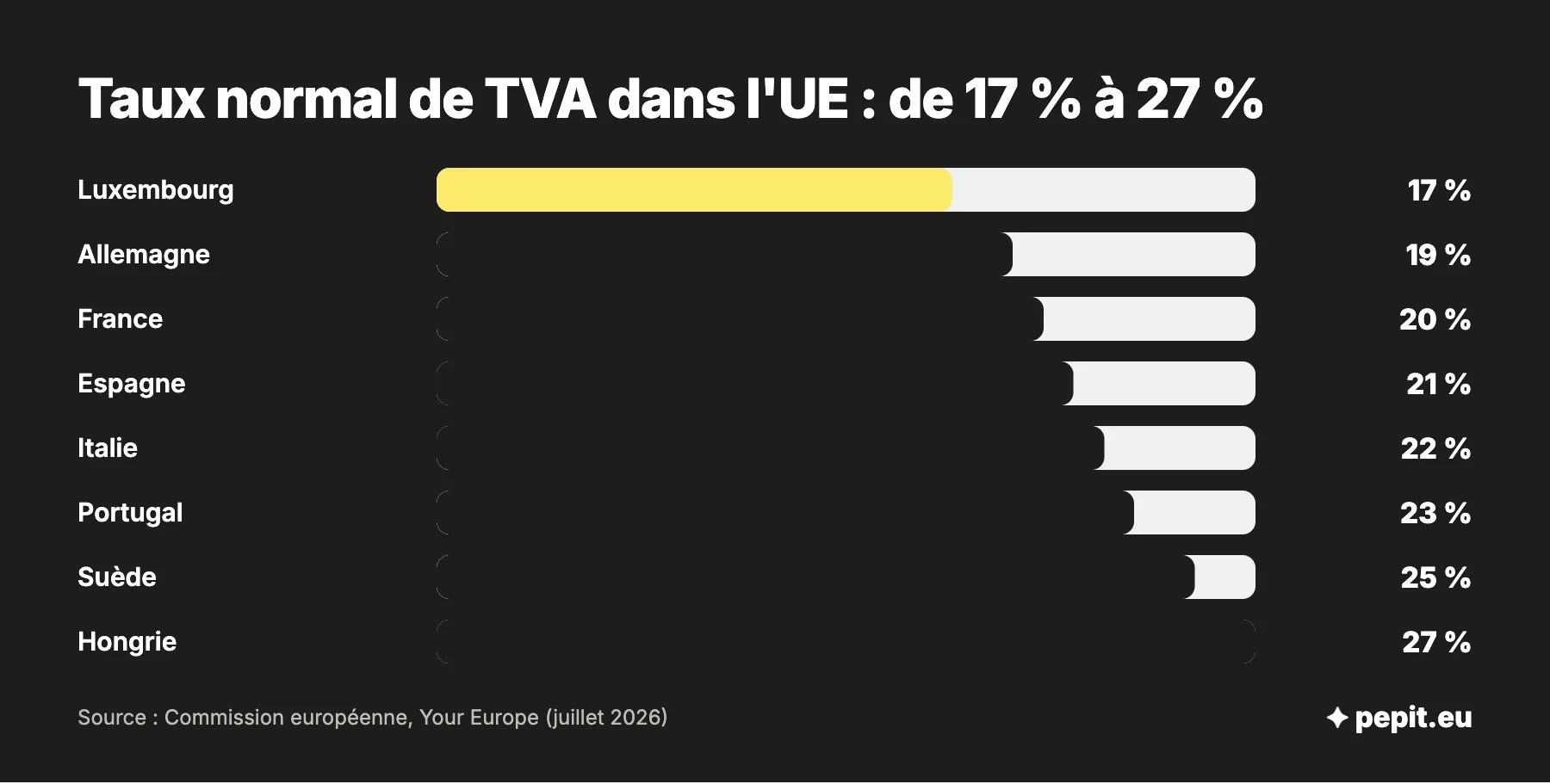 Taux normal de TVA en France et en Europe : du Luxembourg à 17 % à la Hongrie à 27 %, avec l'Allemagne, la France, l'Espagne, l'Italie, le Portugal et la Suède.