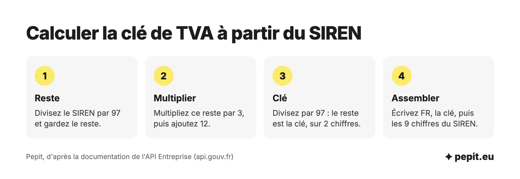 Calcul du numéro de TVA intracommunautaire à partir du SIREN en 4 étapes : reste de la division par 97, multiplication par 3 plus 12, clé, assemblage FR plus clé plus SIREN.